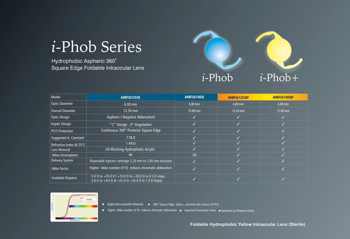 i-Phob Series: Hydrophobic Acrylic IOLs for Long-Term Optical Integrity